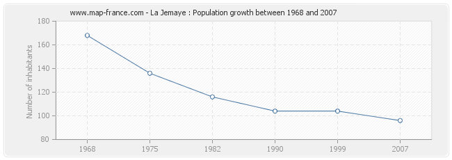 Population La Jemaye